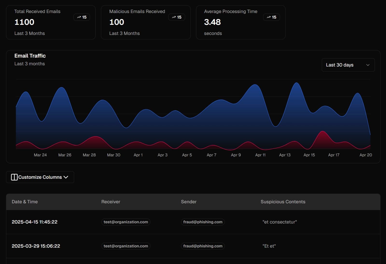 Shieldora admin dashboard with aggregate data boxes and blue and red timeline graph
